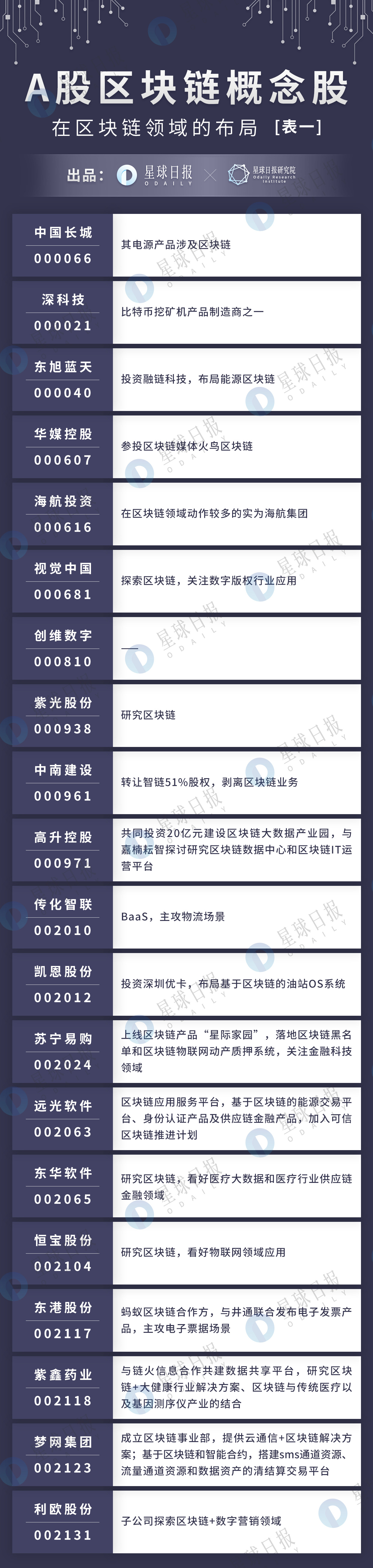 一张图看懂A股中的“区块链概念股”有多“概念”​ | 星球图说
