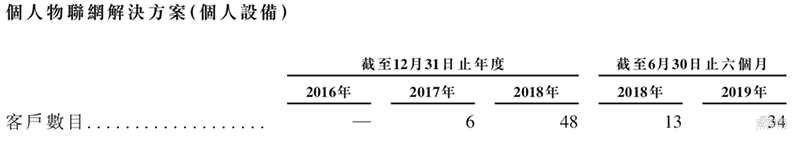 AI四小龙之一旷视确定香港上市，IPO文件公布