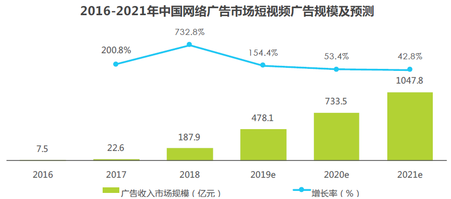 对视频创作者估值？微瑞思创的数据中台产品“方舟”，帮助企业精准投放短视频广告