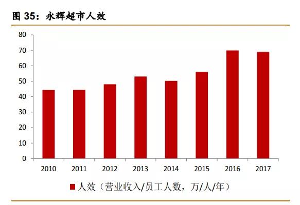 永辉超市，贵了就没法再爱了
