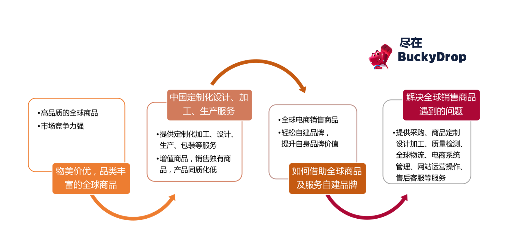 腾讯 5 号员工创立的跨海侠集团推出「BuckyDrop」，要做跨境电商全流程解决方案