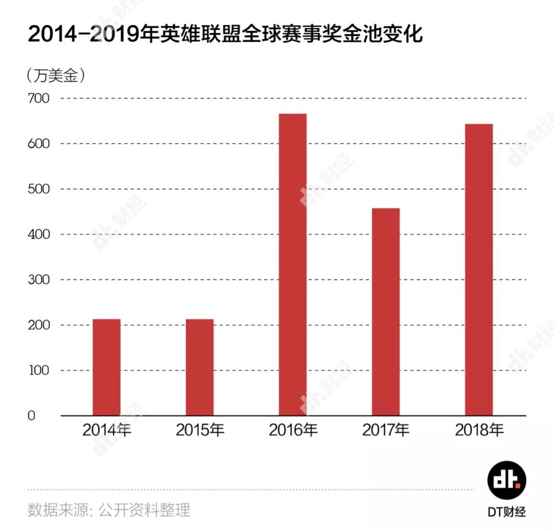 FPX轻松夺冠，但英雄联盟还能有下一个10年吗？