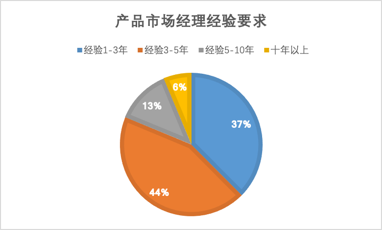 100份平均薪资2万的「ToB 产品市场」JD解析