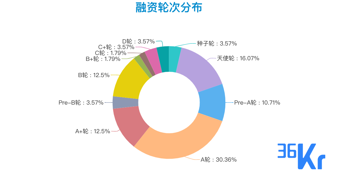 创投周报 Vol.29 | 综合性CRO企业「百奥赛图」获超5亿D轮融资；医疗健康赛道炙手可热，硬件赛道融资事件数量显著提升；以及7家有意思的公司