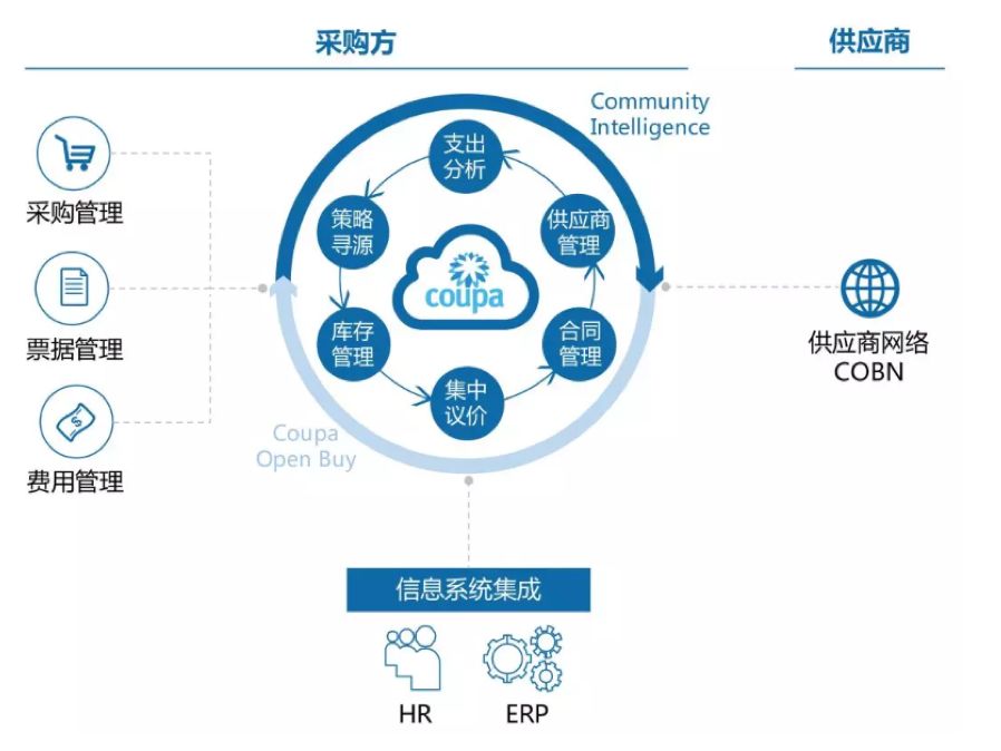 2019年通用行业企业服务投资分析