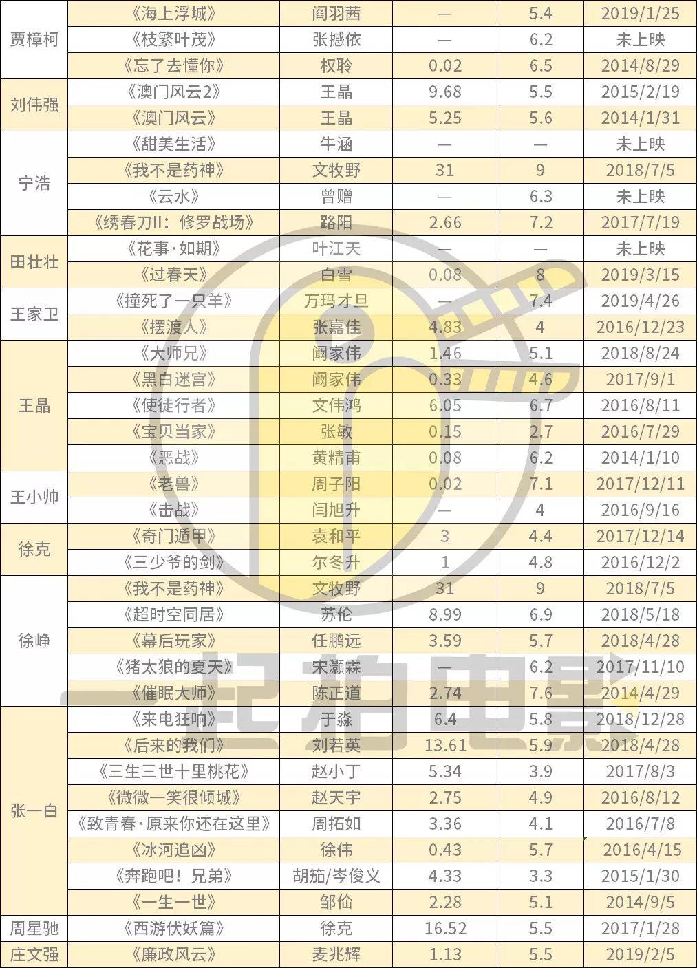 内地电影市场监制生态调查：监制就是董事长