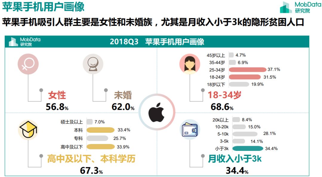 隐形贫困人口爱买苹果，华为用户大多有房有车？