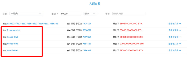 ETH周报 | 周内下跌12%，ETH打响200美元保卫战；彭博终端将上线基于以太坊的债务工具Cadence（6.3-6.9）