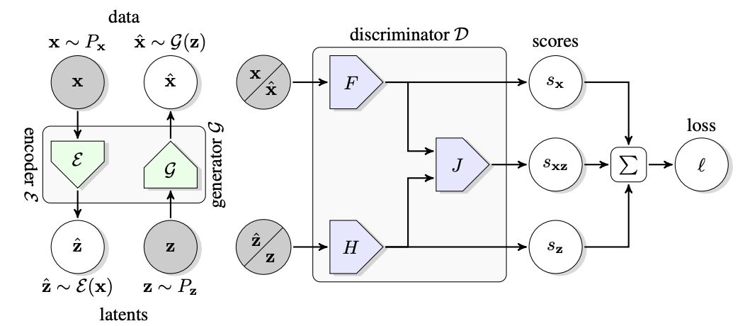 DeepMind爆出无监督表示学习模型BigBiGAN，GAN之父点赞