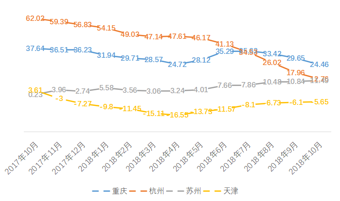 由涨转跌的2018年，有城市房价腰斩，有城市同比仍涨超20%