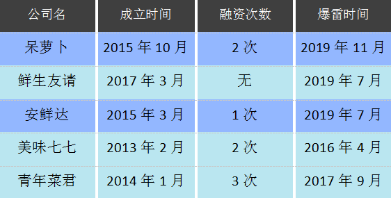 又一潜力独角兽倒下，生鲜电商到底为什么难活？