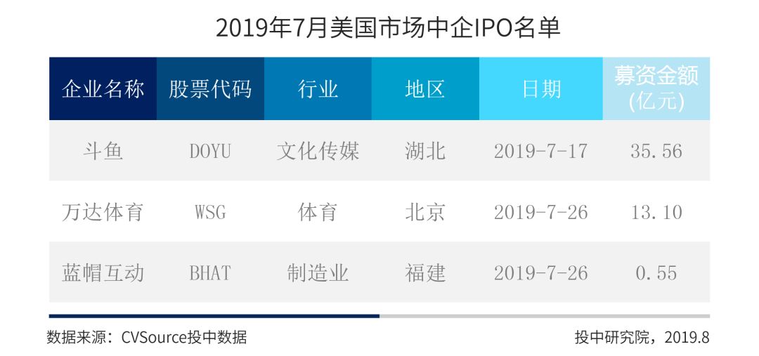 7月A股成IPO最大市场，科创板占全球募资总规模超六成