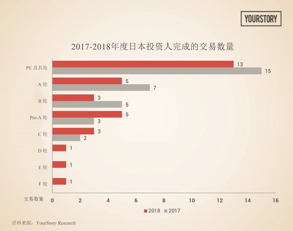 日本 VC 在印度：小心谨慎，但又一掷千金