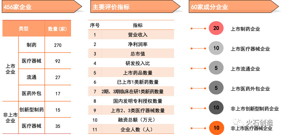 生物医药产业进入数据驱动时代，「火石创造」推“发展指数”