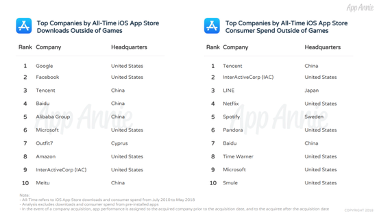 一文看懂：App Store十年，谁下载最多谁吸金最猛