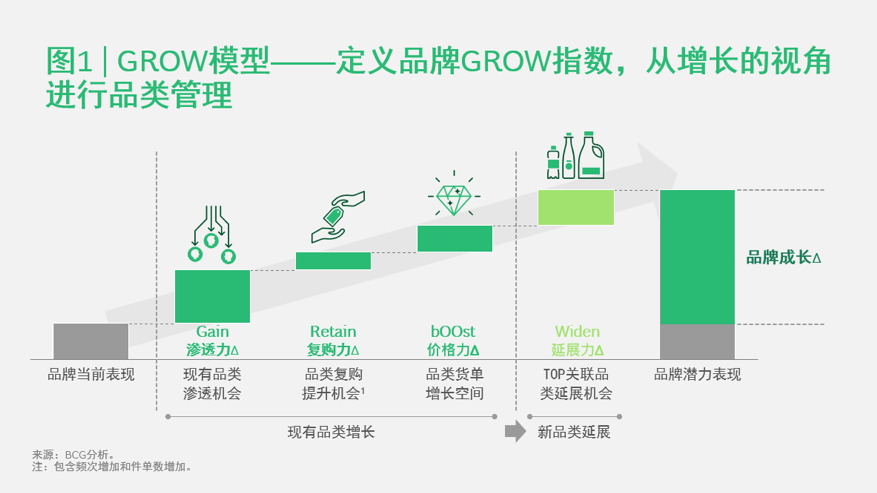BCG和天猫大快消联合发布「GROW」模型，为品牌提供品类增长地图