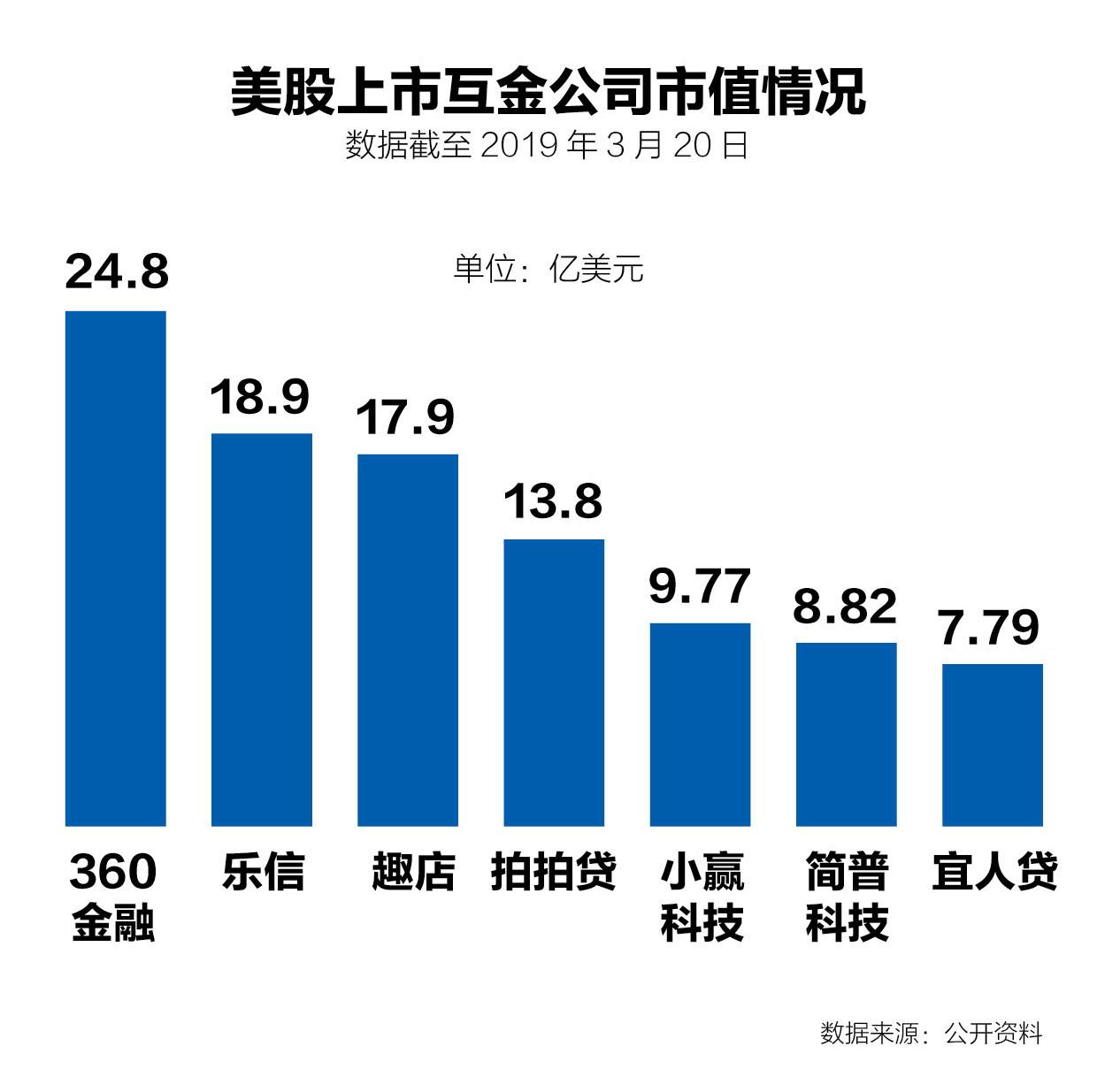 最前线 | 在美上市互金公司市值缩水，360金融成排名第一