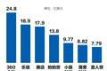 最前线 | 在美上市互金公司市值缩水，360金融成排名第一