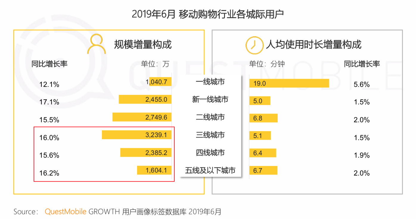 QuestMobile《中国移动互联网2019半年大报告》：私域流量、5G成为新的关键词