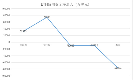 ETH周报 | 价格跌破60日均线，看跌至200美元；去中心化交易协议0x出现漏洞（7.8-7.14）