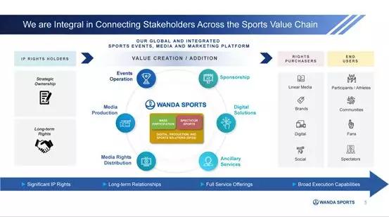万达体育美国上市路演PPT曝光：高效变现能力为主要卖点
