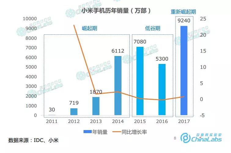 从估值2.5亿美元到500亿美元，小米的增长黑客逻辑是什么？