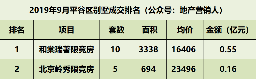 9月北京别墅各区成交排名