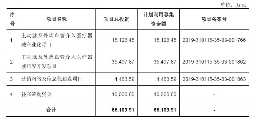 科创板「心脉医疗」：“净利润增长率超40%”，国产知名主动脉介入器械品牌背后到底是一家什么样的公司？