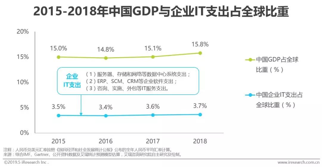 软件SaaS化大势所趋，信息化演进背景下潜在市场空间巨大