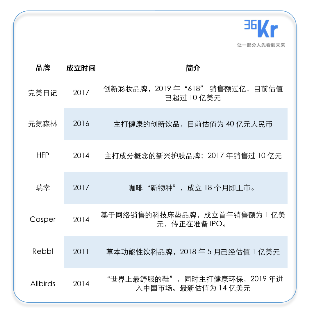 HFP、元气森林、完美日记背后是消费新势力崛起，我们用这份研报来帮你拆解 | 2019 中国新消费①