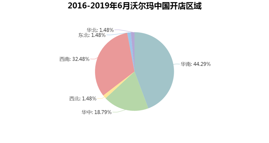 沃尔玛，把店开到你家门口