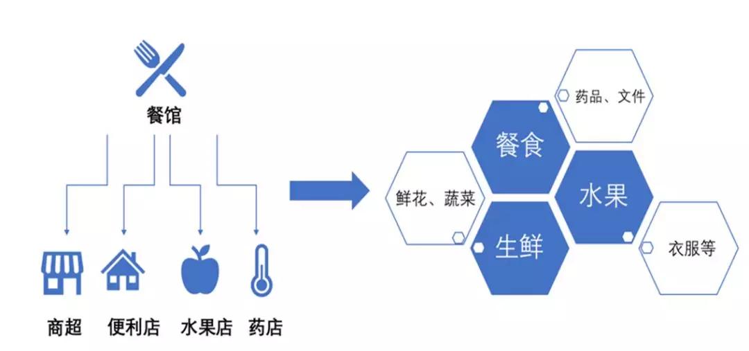 美团饿了么？