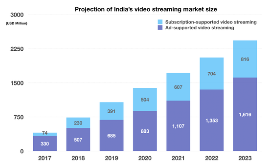 印度流媒体市场潜力惊人，亚马逊Netflix死磕抢先机