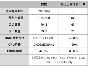 EOS周报 | 李笑来发微博回忆其EOS投资史；BM 称 EOSIO 性能可维持 3800 tps（6.10-6.16）
