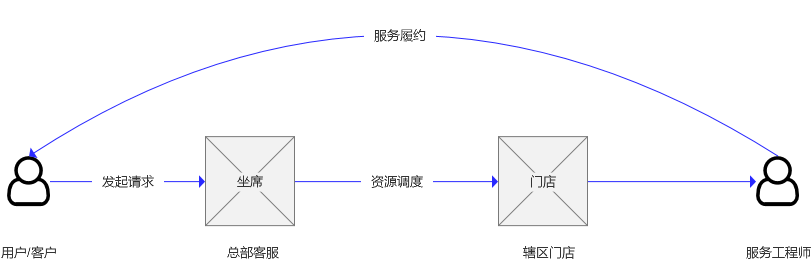 业务还是功能？2B产品的用户角色问题