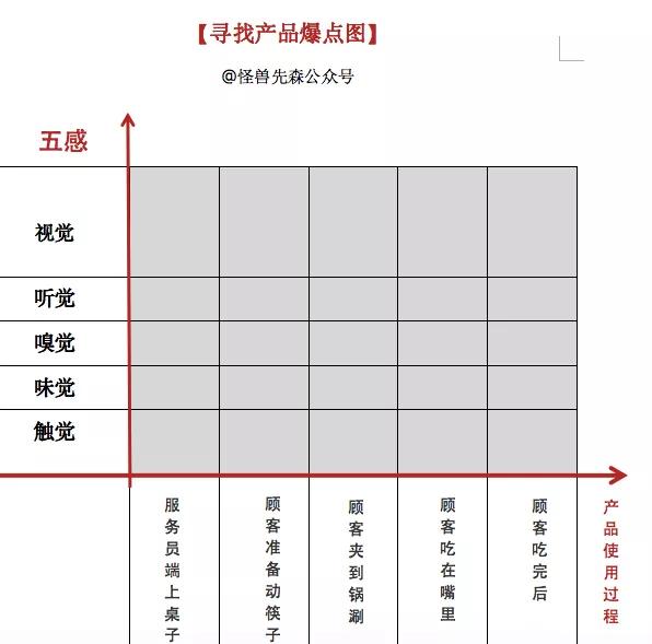 ​爆红产品的打造：让顾客用了就想主动分享的产品体验操作指南