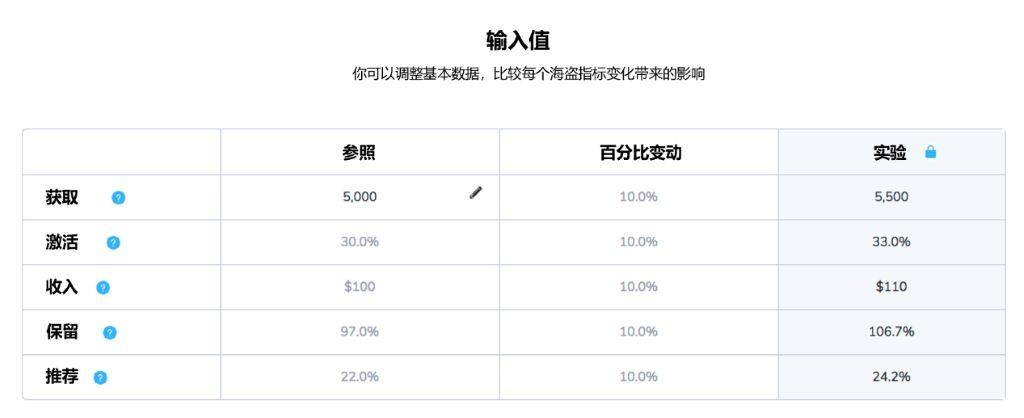 为什么激活是SaaS产品经理最需要关注的指标？