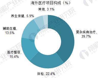 创投观察 | 海外医疗行业玩家多，重病治疗、体检与医美整容占前三