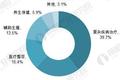 创投观察 | 海外医疗行业玩家多，重病治疗、体检与医美整容占前三