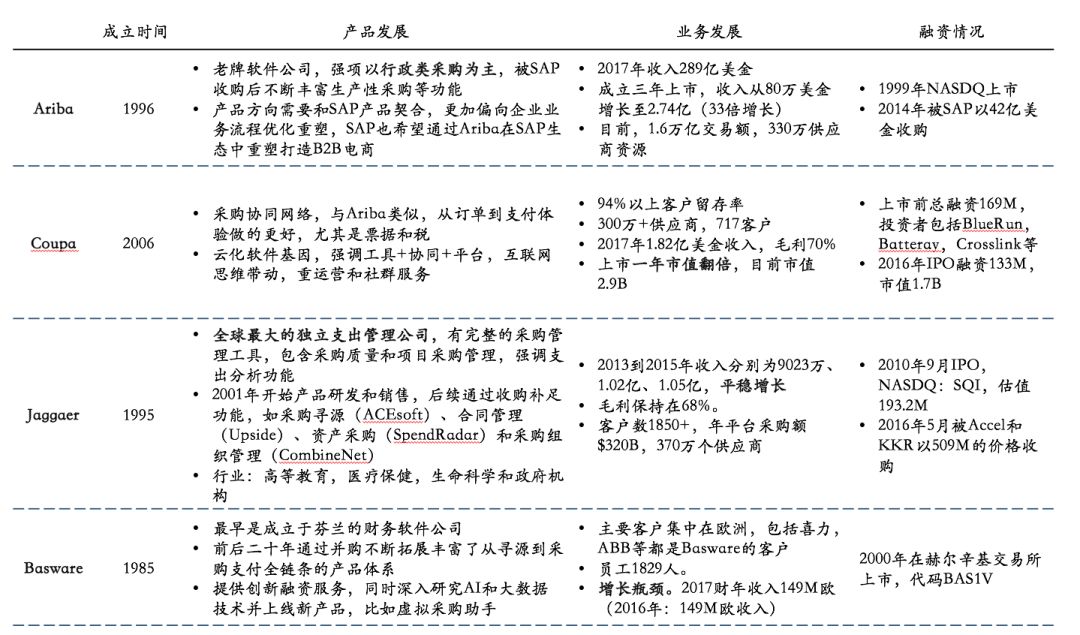 2019年通用行业企业服务投资分析