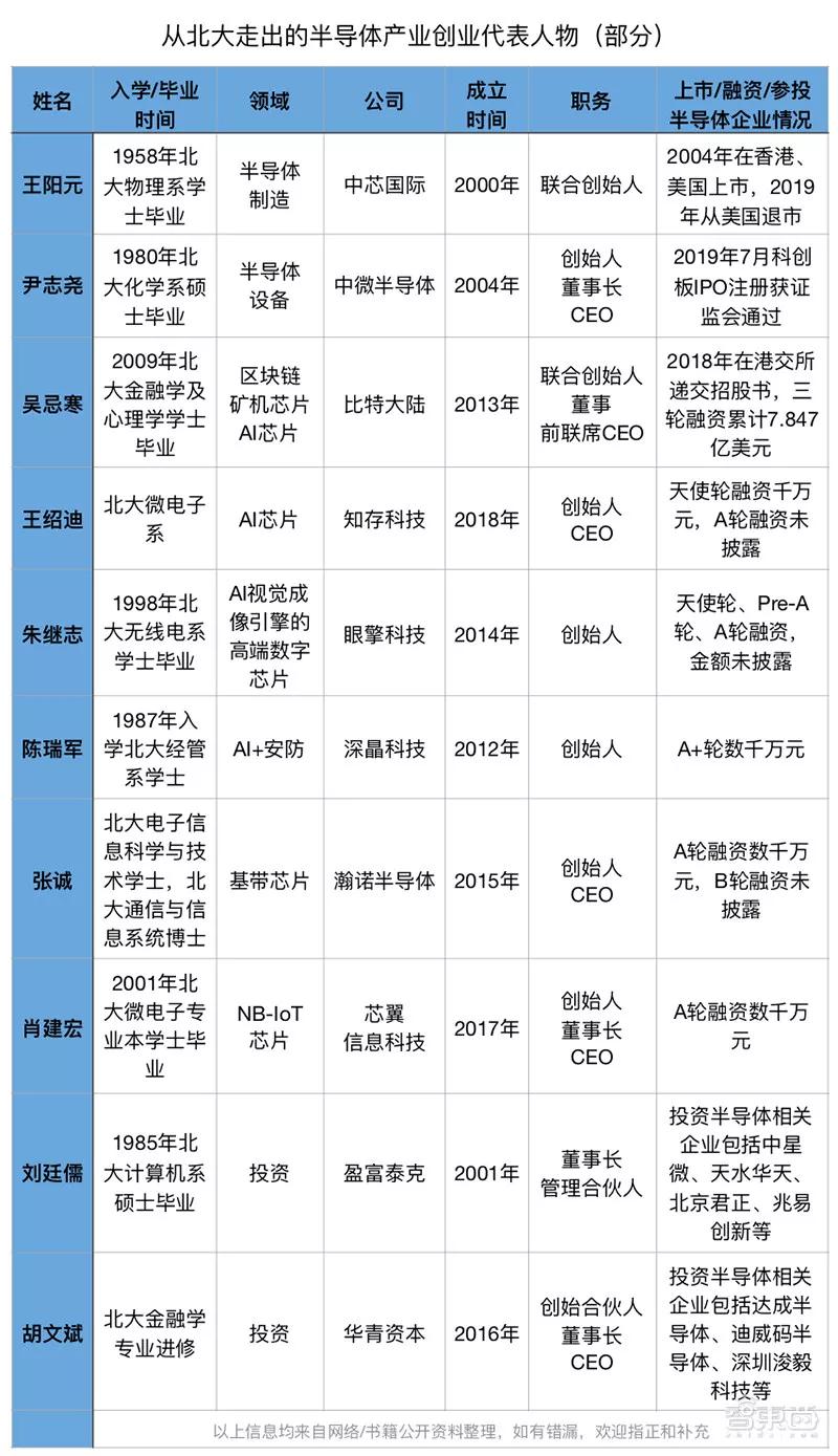 北京大学：中国芯片梦起之地