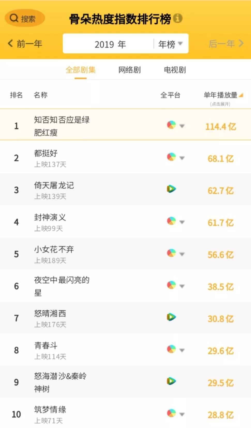 2019年，“以剧带人”正在取代“以人带剧”？