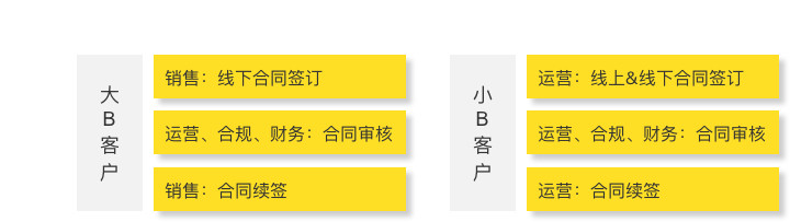复盘和探索：如何构建一个合理的B端运营体系？