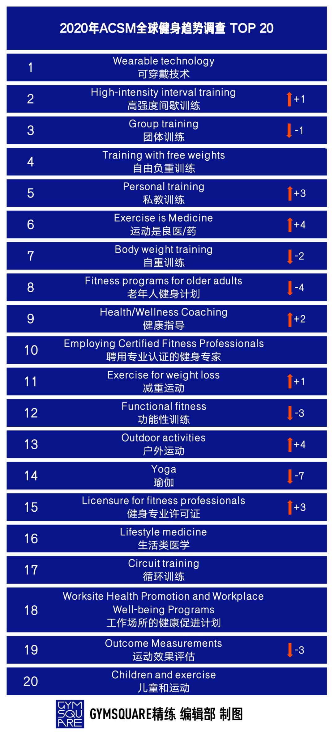 2020全球健身趋势发布，中国和全球平均水平差距多大？