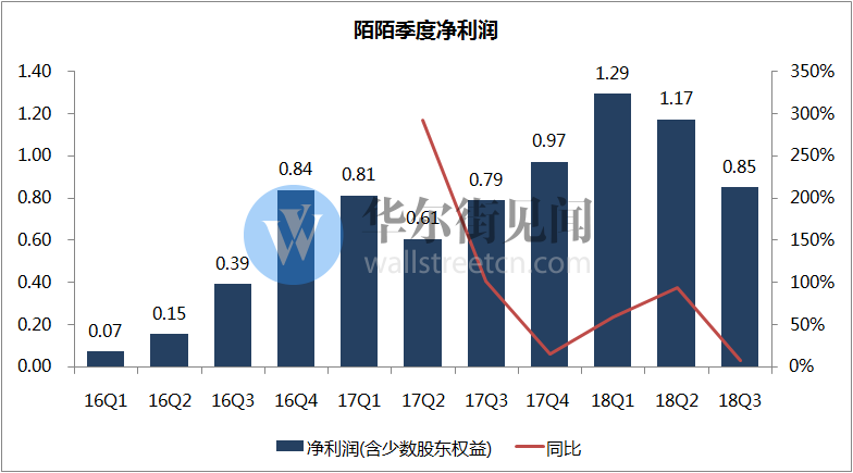 刚被做空的陌陌出财报：营收超预期，付费用户同比大增71.23%