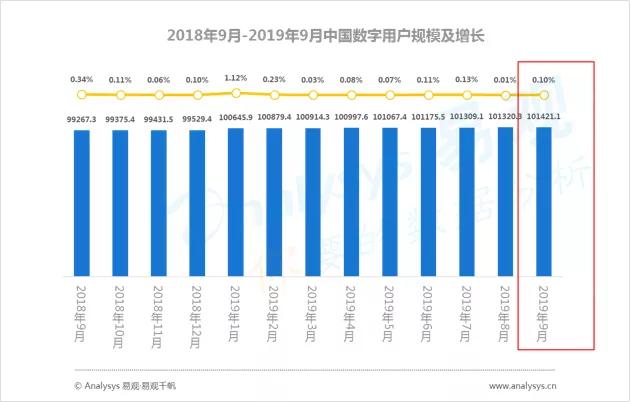 数字用户红利到头了？不，它其实悄悄转向了这些领域