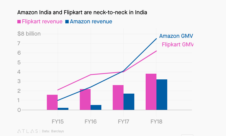 亚马逊印度vs 本土巨头flipkart 亚马逊gmv更高 但flipkart的营收更胜一筹 详细解读 最新资讯 热点事件 36氪