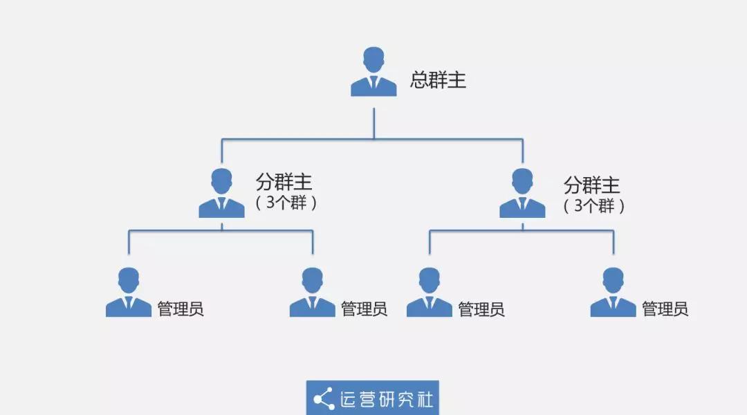 从0到12万社群用户，5年运营老司机的实操方法论