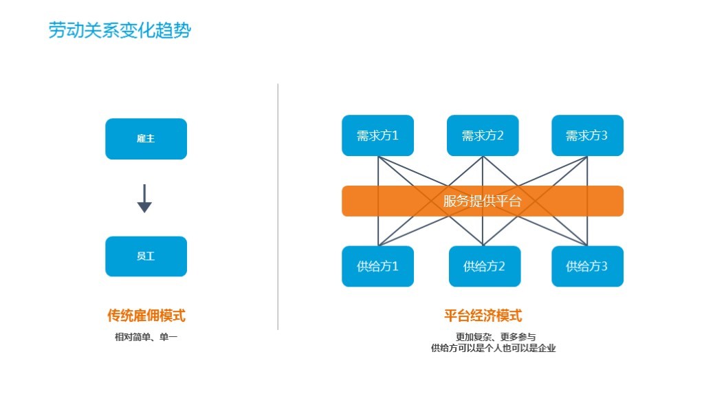 2018-2019平台新经济工猫解读：2030年灵活用工群体将达到劳动总人口的50%