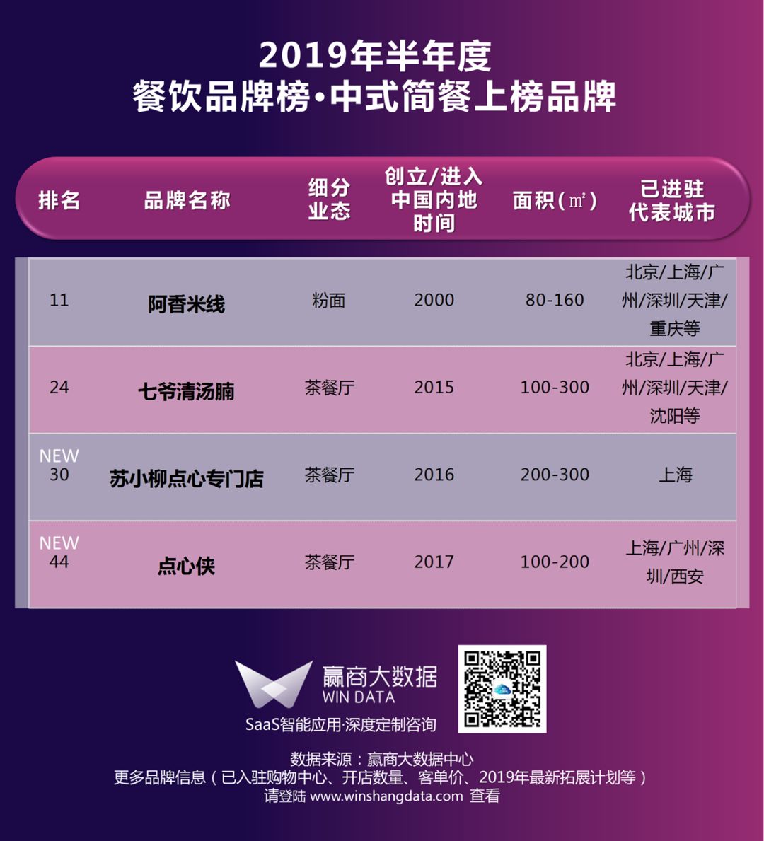 当下这些餐饮“潮牌”当道，购物中心抢着要